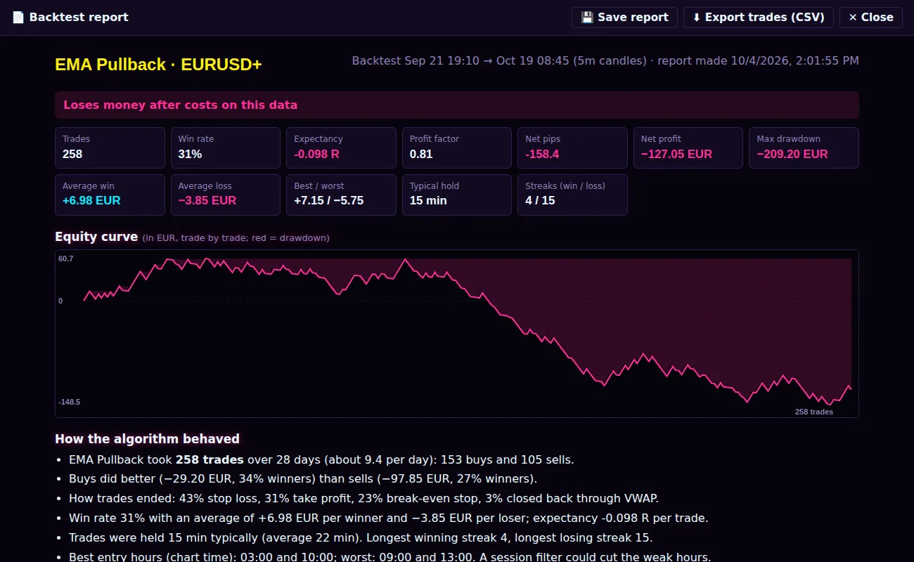 A backtest report with key figures, an equity curve and a written summary