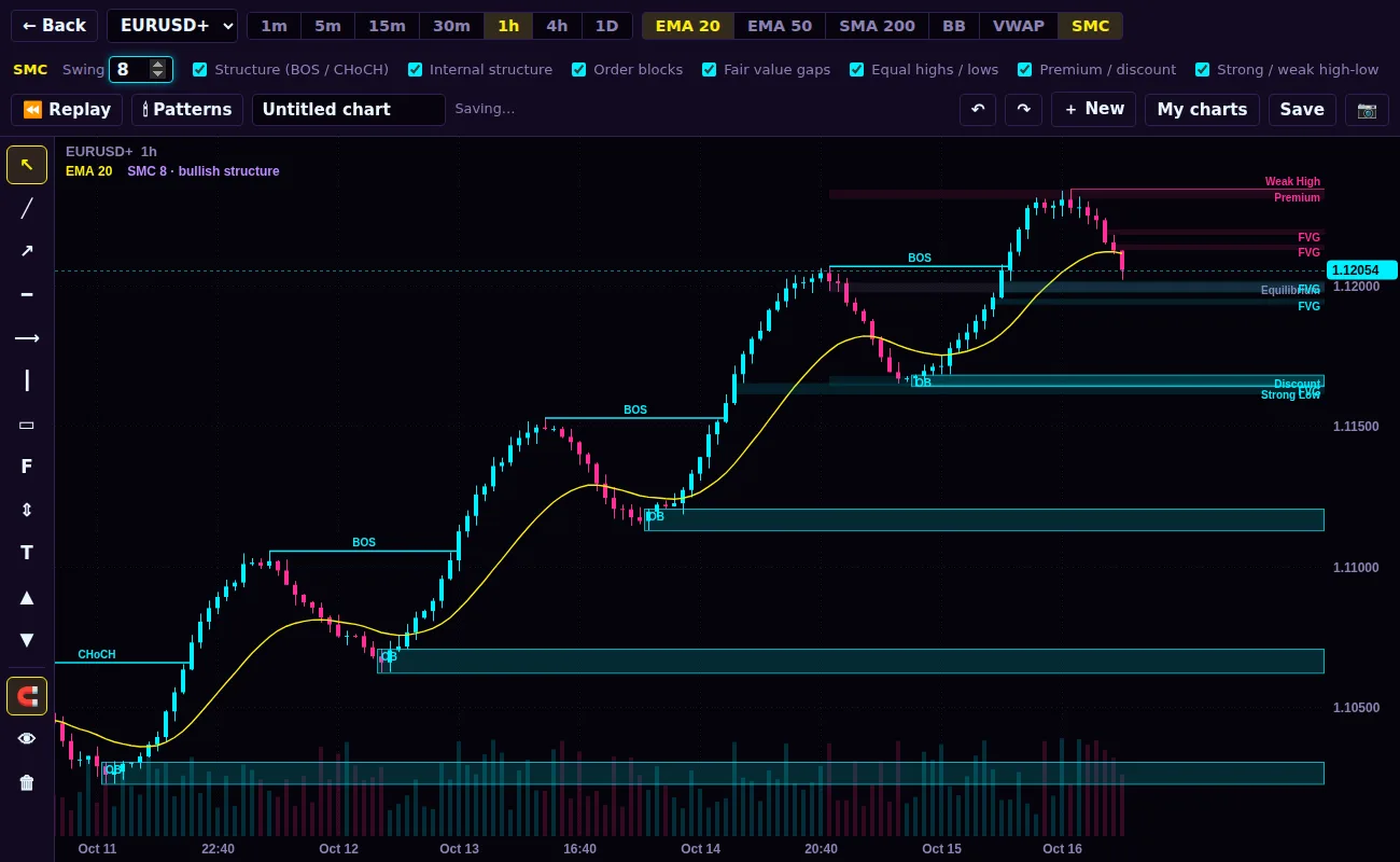 Smart Money Concepts drawn on a chart: structure breaks, order blocks and premium and discount zones